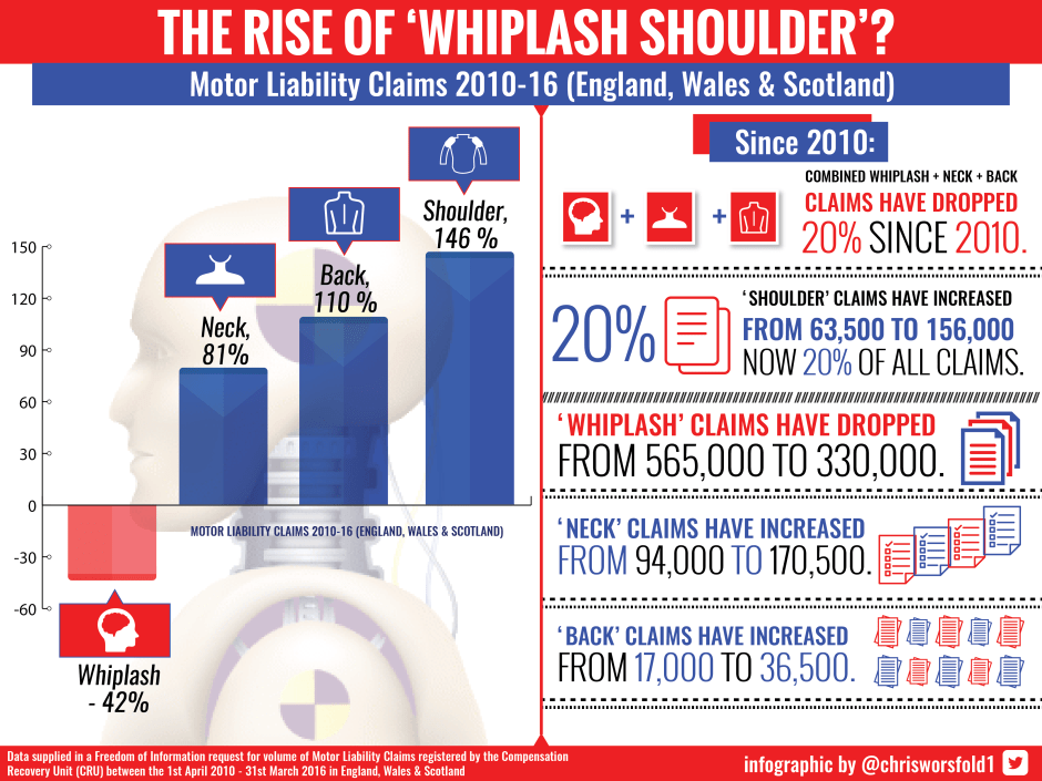 Whiplash Statistics 2016